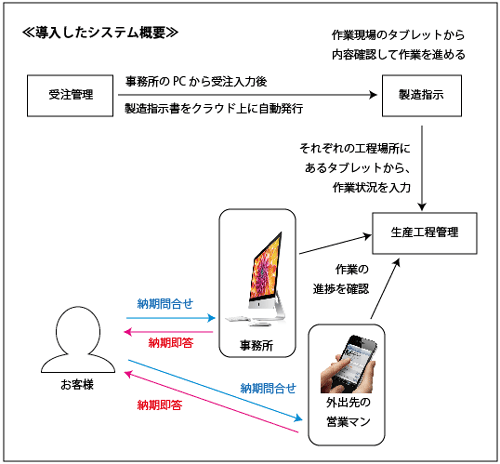 受注管理 生産管理 クラウドシステム 1 Ipark